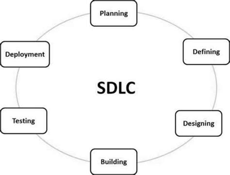 Easytech Software Development Life Cycle Sdlc