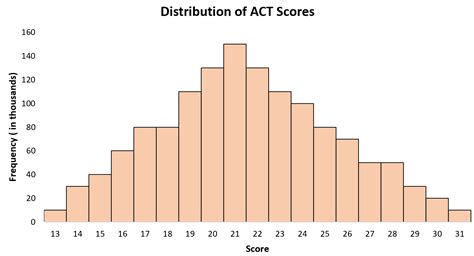 6 Real Life Examples Of The Normal Distribution
