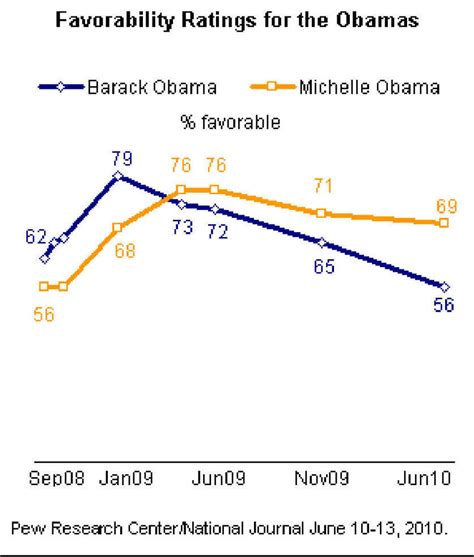President Michelle Obama Approval Gap Widens The Two Way Npr