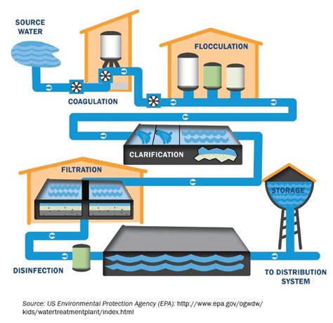 FAQs Water Quality Standards Treatment Process