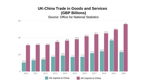 Position Paper 2021 Excerpt A Breakdown Of Uk China Trade Relations In