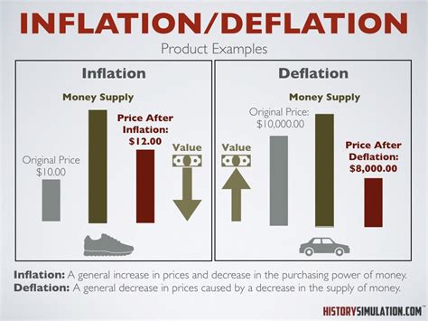 Concepts Inflation And Deflation Social Studies History Lesson