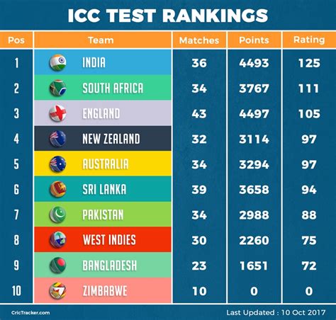 Icc Test Ranking - Yagvqv33cqecum : The icc test rankings also referred ...