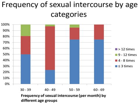 Relationship Between Frequency Of Sexual Intercourse And Age Categories