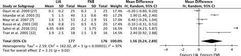 Analgesic Efficacy Of Local Infiltration Analgesia Vs Femoral Nerve