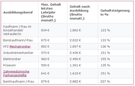 Gehaltde Übersicht Einstiegsgehälter Nach Abgeschlossener Ausbildung Ausbildung Einstieg