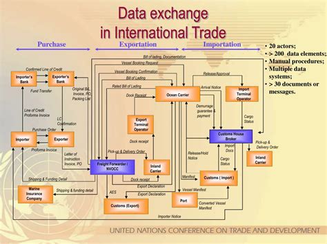 Ppt Trade Facilitation An Introduction Powerpoint Presentation Free