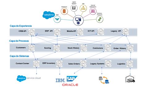 Salesforce and the Ecosystems of the Digital Supply Chains