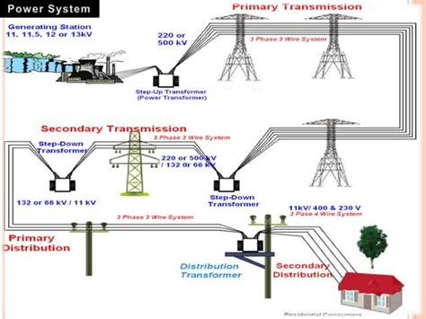 Electricity Generation Distribution And Transmission