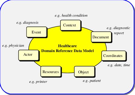 The Basic Entities Of The Healthcare Domain Reference Model Hrdm As