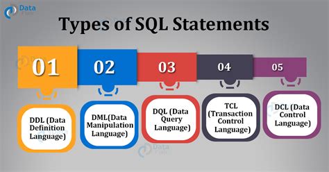 Easy Way To Understand Sql Statements And Its Uses Dataflair