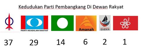 2 lagi ahli parlimen pkr keluar parti dan umum sokong muhyiddin yassin! GERAKAN ANTI DAP: Siapa kata DAP tak boleh perintah ...