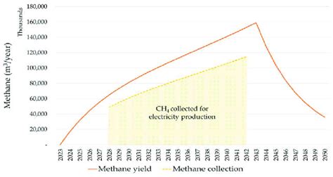 Annual Landfill Methane Generation And Collection Download