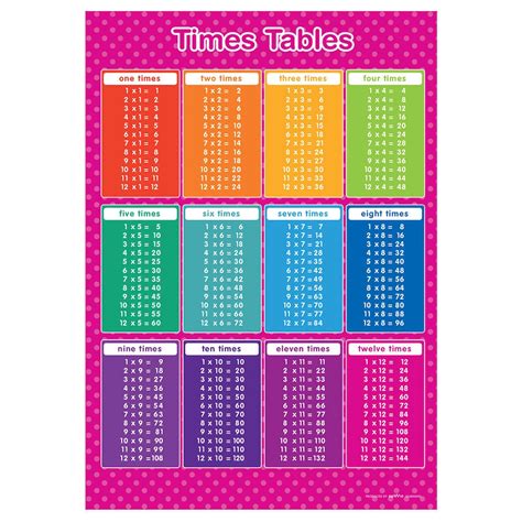 Times Table Poster Numeracy Educational Learning Teaching Resource Pink