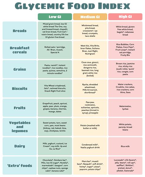 Glycemic Index Printable Chart