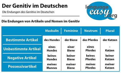 The German Genitive Learn German With Language