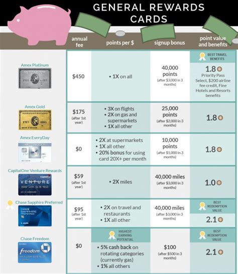 These cards give you reward points for purchases made using your credit card. Best Rewards Credit Cards INFOGRAPHIC