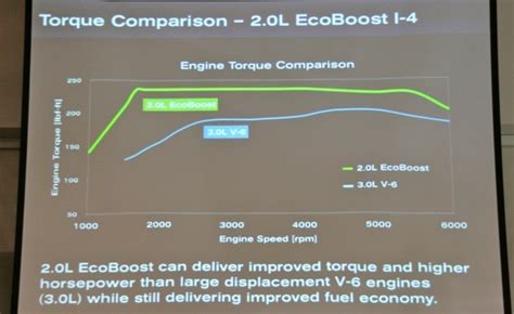 This engine serves 325 horsepower and 400 2.7l ecoboost engine brings a more powerful and durable engine for the vehicles of ford. Ford announces 2.0-liter EcoBoost and dual-clutch gearbox ...