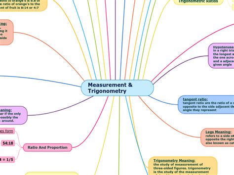 Measurement And Trigonometry Mind Map