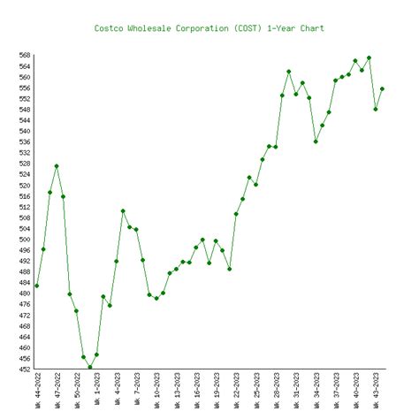 Costco Wholesale COST 6 Price Charts 1999 2023 History