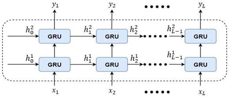 The Structure Of Stacked Gru The Two Layered Stacked Network Is Used