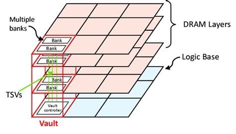 Schematic Structure Of Hybrid Memory Cube Download Scientific Diagram