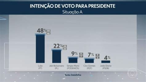 Datafolha Lula Tem E Bolsonaro No Turno De Pol Tica G
