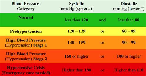 What Are The Ranges Of Normal Blood Pressure Hubpages