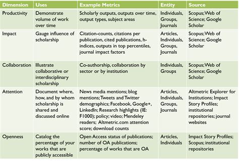 Scholarly Productivity And Impact Metrics Roundup By Rebecca Reznik