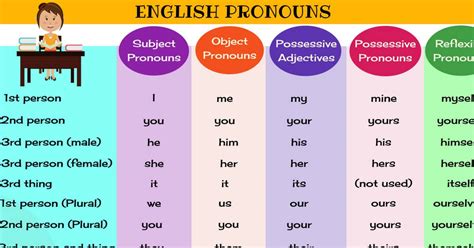 A Simple Guide To All Pronouns In English Useful Pronoun Examples • 7esl