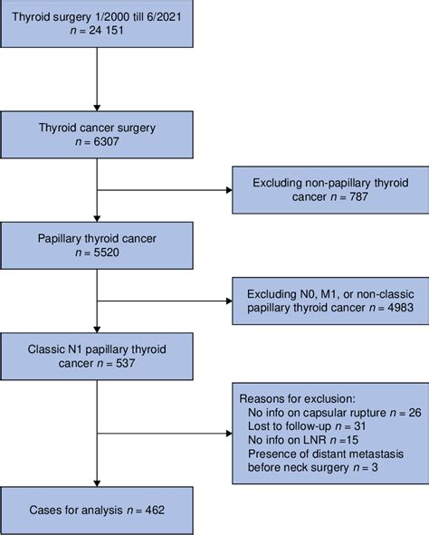 Figure 1 From Prognostic Impact Of Lymph Node Characteristics After