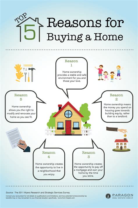 Top Five Reasons For Buying A Home Home Buying Home Ownership