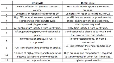 Comparison Between Otto And Diesel Cycle