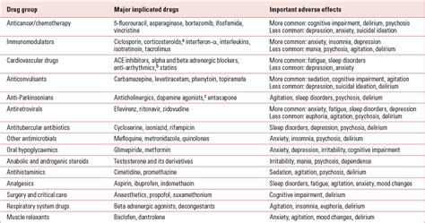 Adverse Psychiatric Effects Of Non Psychotropic Medications Bjpsych