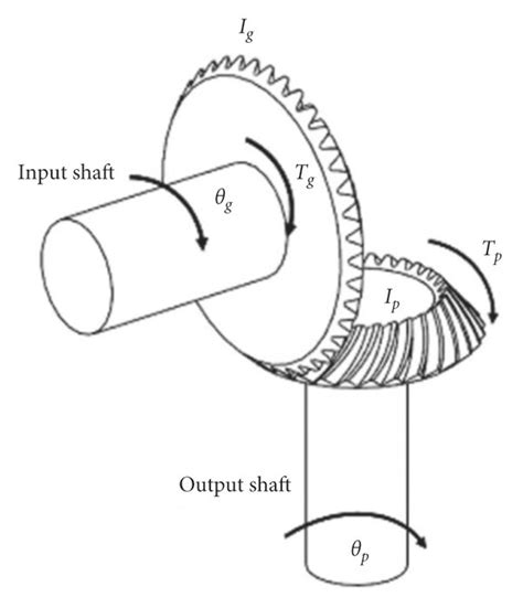 Diagram Of Spiral Bevel Gear Pair Download Scientific Diagram