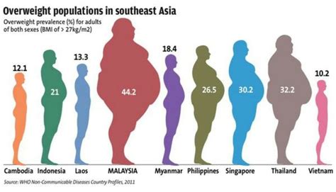 In women, obesity rates were higher in indian and malay women than in chinese women, while in men the chinese recorded the highest obesity prevalences @article{ismail2002obesityim, title={obesity in malaysia}, author={m. 8 Reasons Why Malaysians May Need the Sugar Tax - In Real Life