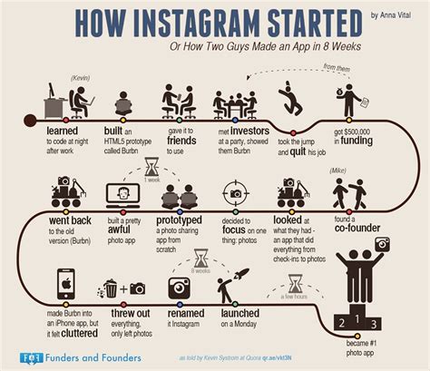 Infographic Success Story Of Instagram Elitecolumn