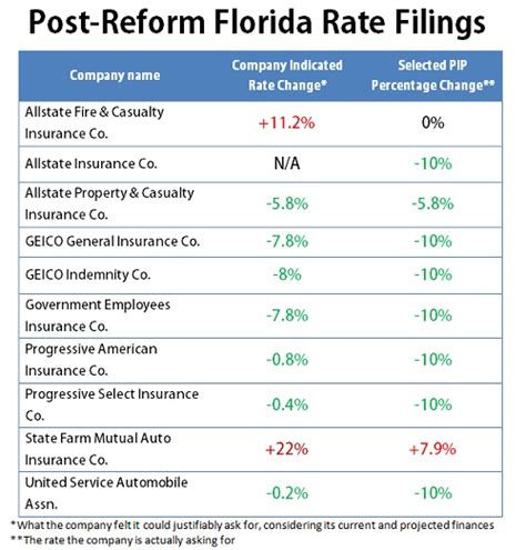 Your claim will not be accepted after two weeks. Florida PIP Reform: More Filings Data Released - Auto Insurance News