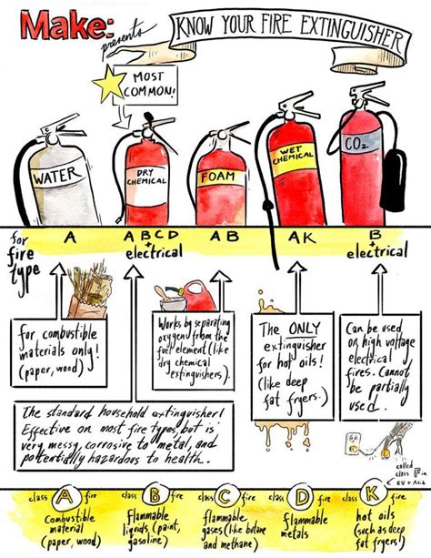 Get To Know Your Fire Extinguisher With This Handy Chart Fire