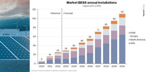 Battery Storage Additions To Surpass 400 Gwh Per Year By 2030 Gas To