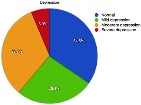 Levels Of Depression In People With An Anxiety Score 8 The