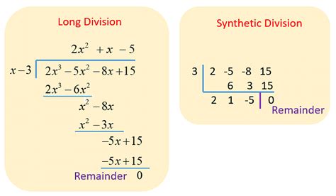 Synthetic Division Concept Polynomials Steps And Examples