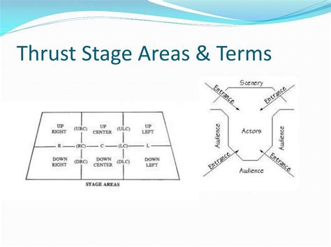 Ppt Introduction To The Stage Powerpoint Presentation Free Download