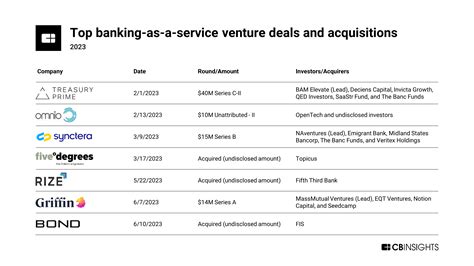 Banking-as-a-service (BaaS) is seeing a burst of M&A and venture
