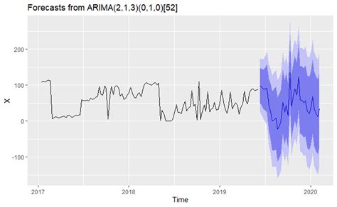 Help With Plotting Arima Forecasting Graph General Rstudio Community