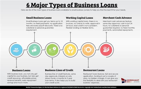 5 Major Types Of Business Loans Every Business Needs Fundi Flickr
