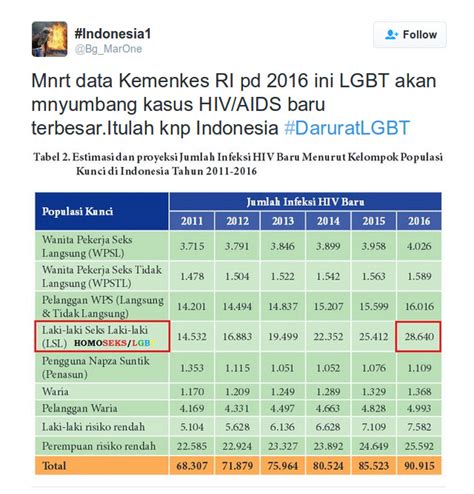 Quyền lgbt ở malaysia (vi); data Kemenkes RI pd 2016 ini LGBT akan menyumbang kasus ...