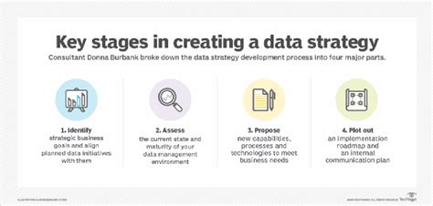 Developing An Enterprise Data Strategy 10 Steps To Take