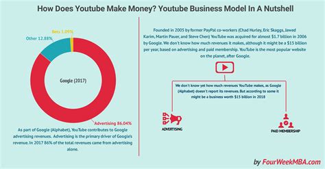 Their product is overpriced, so just like when you get something on sale at a store, they're still pulling a plush profit on 'maven' prices. How Does YouTube Make Money? YouTube Business Model In A ...