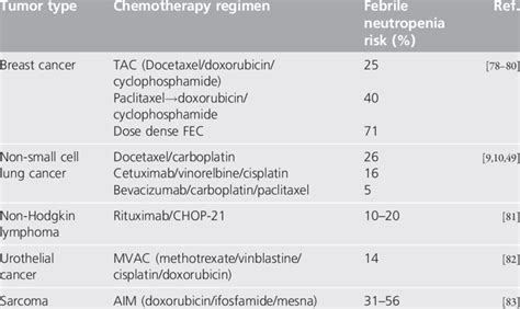 Common Chemotherapy Regimens Associated With Febrile Neutropenia